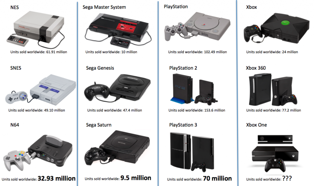 game consoles in order